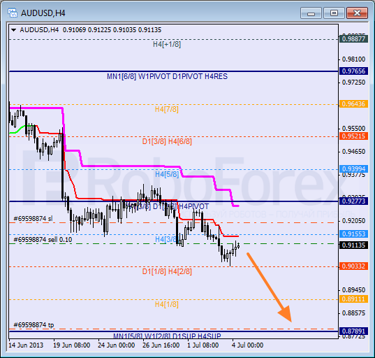 RoboForex: анализ уровней Мюррея для AUD/USD, EUR/GBP, AUD/JPY на 04.07.2013