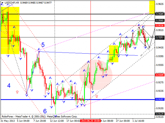 RoboForex: технический анализ и видеообзор на 04.07.2013 EUR/USD, GBP/USD, USD/JPY, USD/CHF, AUD/USD, GOLD