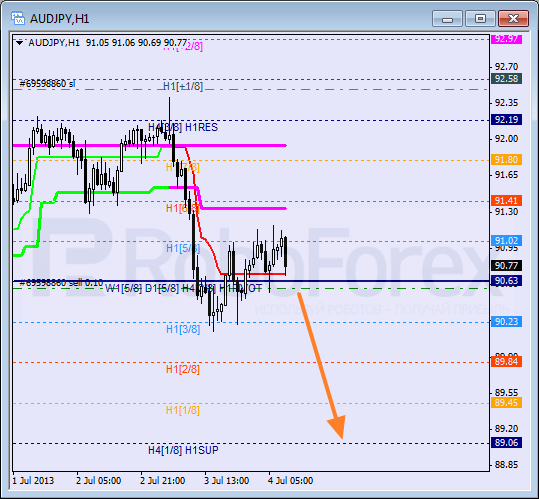 RoboForex: анализ уровней Мюррея для AUD/USD, EUR/GBP, AUD/JPY на 04.07.2013