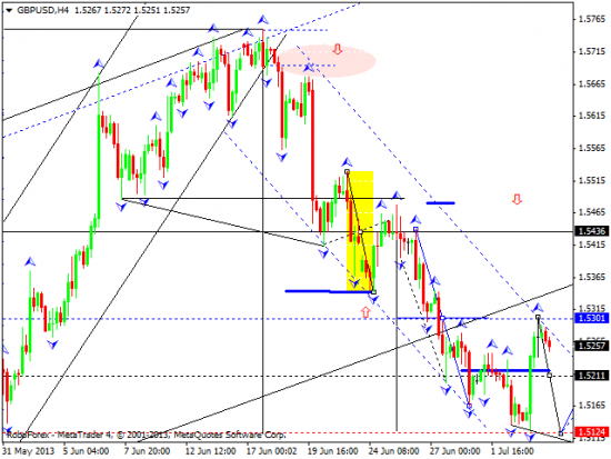 RoboForex: технический анализ и видеообзор на 04.07.2013 EUR/USD, GBP/USD, USD/JPY, USD/CHF, AUD/USD, GOLD