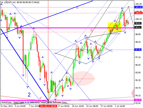 RoboForex: технический анализ и видеообзор на 04.07.2013 EUR/USD, GBP/USD, USD/JPY, USD/CHF, AUD/USD, GOLD