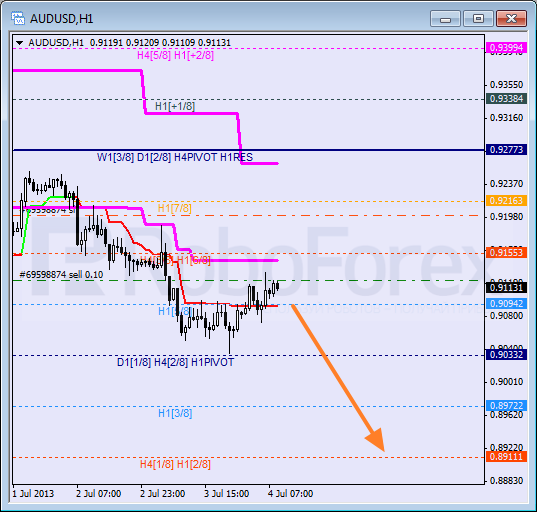 RoboForex: анализ уровней Мюррея для AUD/USD, EUR/GBP, AUD/JPY на 04.07.2013