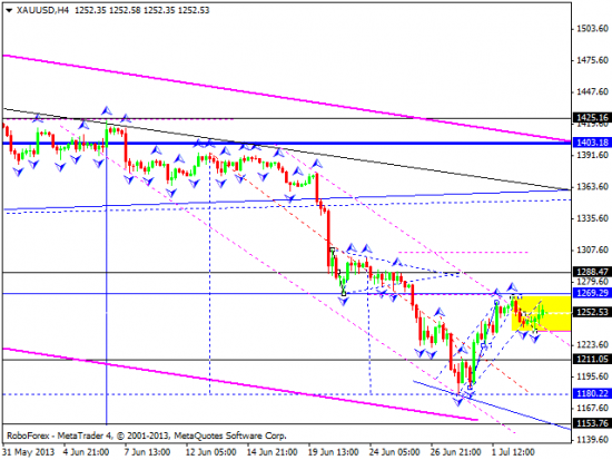 RoboForex: технический анализ и видеообзор на 04.07.2013 EUR/USD, GBP/USD, USD/JPY, USD/CHF, AUD/USD, GOLD