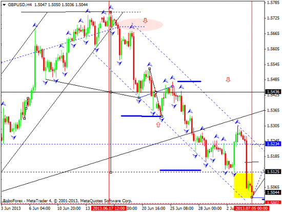 RoboForex: технический анализ и видеообзор на 05.07.2013 EUR/USD, GBP/USD, USD/JPY, USD/CHF, AUD/USD, GOLD