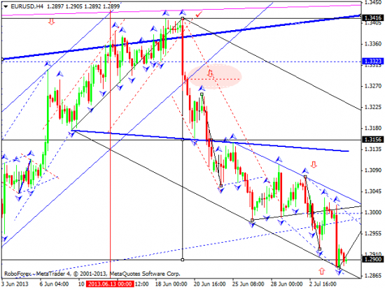 RoboForex: технический анализ и видеообзор на 05.07.2013 EUR/USD, GBP/USD, USD/JPY, USD/CHF, AUD/USD, GOLD