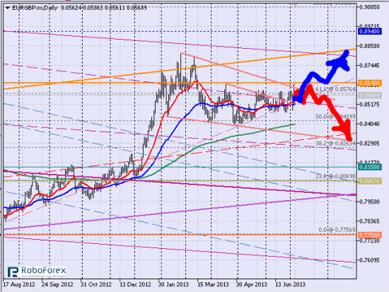 Рис. 2 Кросс eurgbp, дневной тайм-фрейм