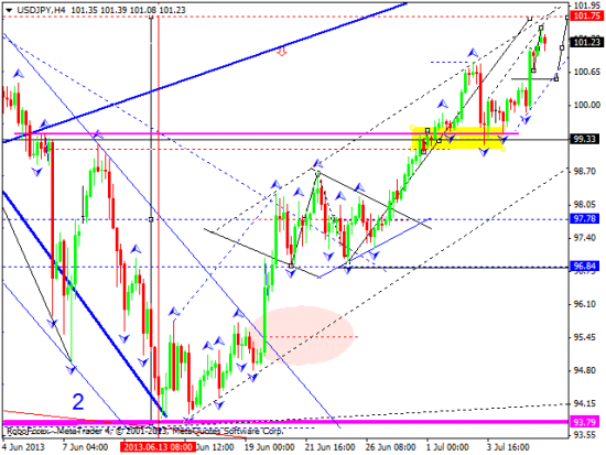 RoboForex: технический анализ и видеообзор на 08.07.2013 EUR/USD, GBP/USD, USD/JPY, USD/CHF, AUD/USD, GOLD