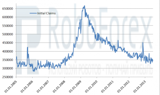 Рис. 2 Число первичных заявок на пособие по безработице в США