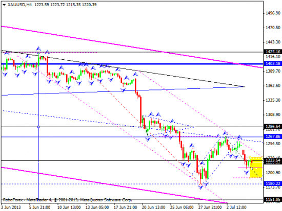 RoboForex: технический анализ и видеообзор на 08.07.2013 EUR/USD, GBP/USD, USD/JPY, USD/CHF, AUD/USD, GOLD