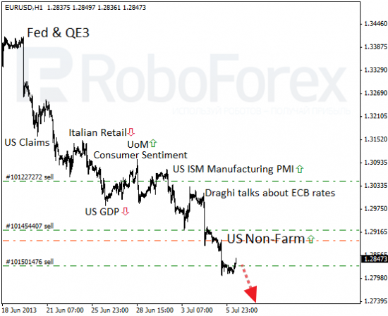 RoboForex: фундаментальный обзор форекс. Американский рынок труда идёт в гору.