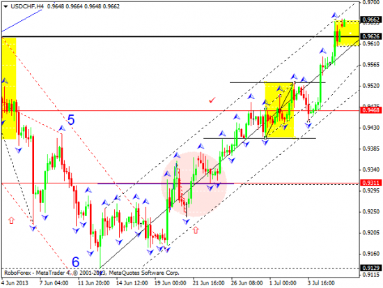 RoboForex: технический анализ и видеообзор на 08.07.2013 EUR/USD, GBP/USD, USD/JPY, USD/CHF, AUD/USD, GOLD