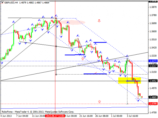 RoboForex: технический анализ и видеообзор на 08.07.2013 EUR/USD, GBP/USD, USD/JPY, USD/CHF, AUD/USD, GOLD