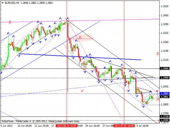 RoboForex: технический анализ и видеообзор на 09.07.2013 EUR/USD, GBP/USD, USD/JPY, USD/CHF, AUD/USD, GOLD