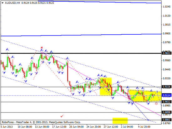 RoboForex: технический анализ и видеообзор на 09.07.2013 EUR/USD, GBP/USD, USD/JPY, USD/CHF, AUD/USD, GOLD