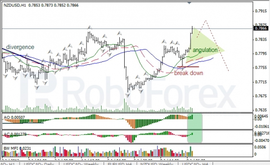 RoboForex: анализ индикаторов Б. Вильямса для USD/CAD и NZD/USD на 09.07.2013