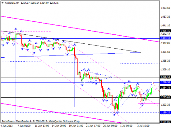 RoboForex: технический анализ и видеообзор на 09.07.2013 EUR/USD, GBP/USD, USD/JPY, USD/CHF, AUD/USD, GOLD