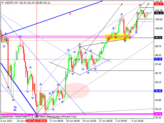 RoboForex: технический анализ и видеообзор на 09.07.2013 EUR/USD, GBP/USD, USD/JPY, USD/CHF, AUD/USD, GOLD