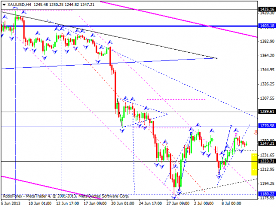 RoboForex: технический анализ и видеообзор на 10.07.2013 EUR/USD, GBP/USD, USD/JPY, USD/CHF, AUD/USD, GOLD