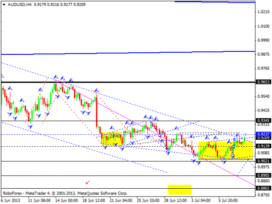 RoboForex: технический анализ и видеообзор на 10.07.2013 EUR/USD, GBP/USD, USD/JPY, USD/CHF, AUD/USD, GOLD