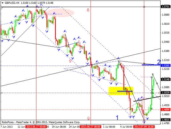 RoboForex: технический анализ и видеообзор на 11.07.2013 EUR/USD, GBP/USD, USD/JPY, USD/CHF, AUD/USD, GOLD