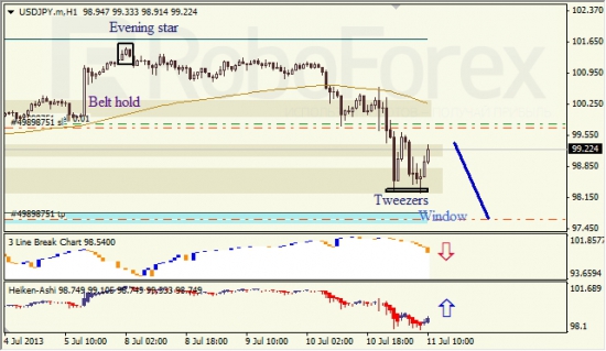 RoboForex: анализ японских свечей для EUR/USD и USD/JPY на 11.07.2013