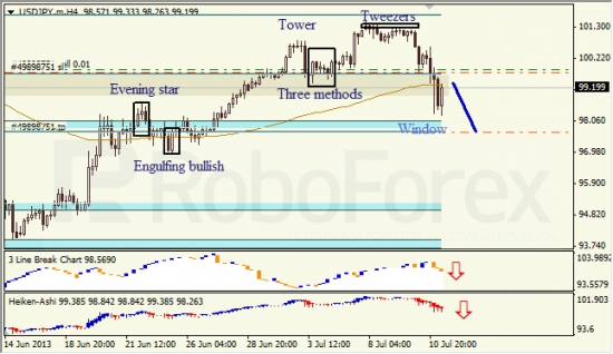 RoboForex: анализ японских свечей для EUR/USD и USD/JPY на 11.07.2013