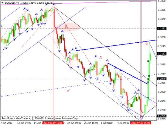 RoboForex: технический анализ и видеообзор на 11.07.2013 EUR/USD, GBP/USD, USD/JPY, USD/CHF, AUD/USD, GOLD