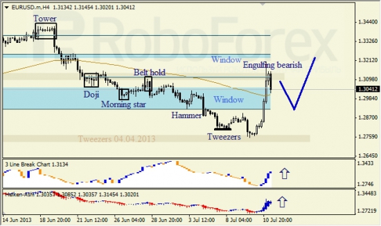 RoboForex: анализ японских свечей для EUR/USD и USD/JPY на 11.07.2013