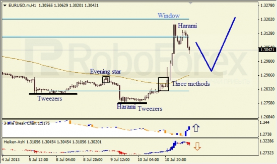 RoboForex: анализ японских свечей для EUR/USD и USD/JPY на 11.07.2013