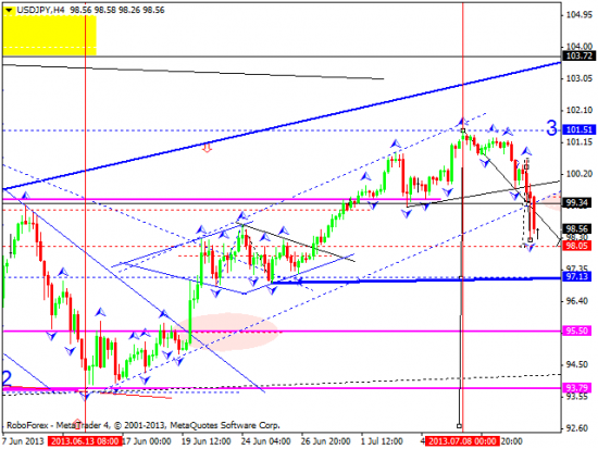 RoboForex: технический анализ и видеообзор на 11.07.2013 EUR/USD, GBP/USD, USD/JPY, USD/CHF, AUD/USD, GOLD