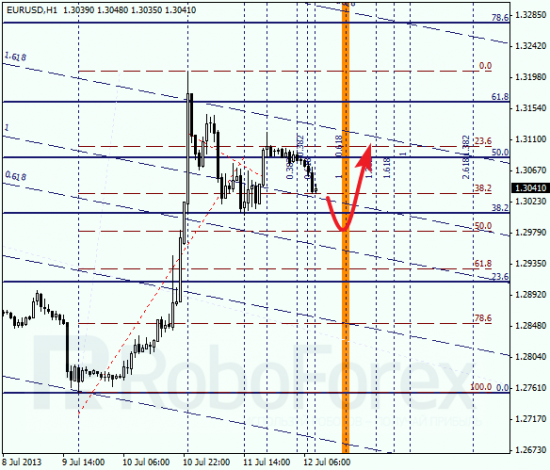 RoboForex: анализ по Фибоначчи для EUR/USD и USD/CHF на 12.07.2013