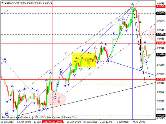 RoboForex: технический анализ и видеообзор на 12.07.2013 EUR/USD, GBP/USD, USD/JPY, USD/CHF, AUD/USD, GOLD