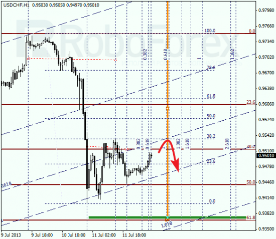 RoboForex: анализ по Фибоначчи для EUR/USD и USD/CHF на 12.07.2013