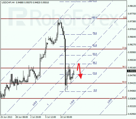 RoboForex: анализ по Фибоначчи для EUR/USD и USD/CHF на 12.07.2013