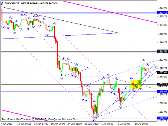 RoboForex: технический анализ и видеообзор на 12.07.2013 EUR/USD, GBP/USD, USD/JPY, USD/CHF, AUD/USD, GOLD