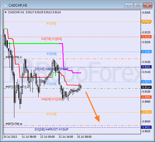 RoboForex: анализ уровней Мюррея для AUD/USD, CAD/CHF, AUD/JPY на 15.07.2013