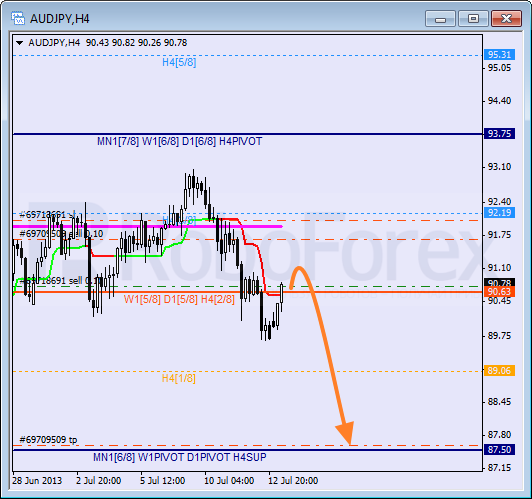 RoboForex: анализ уровней Мюррея для AUD/USD, CAD/CHF, AUD/JPY на 15.07.2013