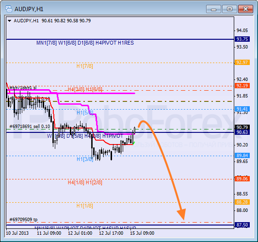 RoboForex: анализ уровней Мюррея для AUD/USD, CAD/CHF, AUD/JPY на 15.07.2013