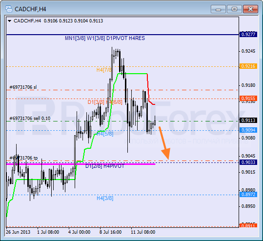 RoboForex: анализ уровней Мюррея для AUD/USD, CAD/CHF, AUD/JPY на 15.07.2013