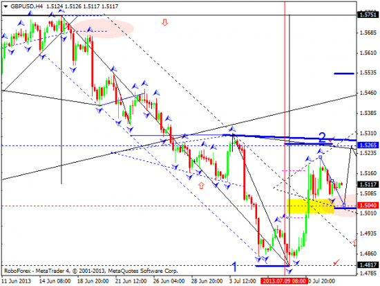 RoboForex: технический анализ и видеообзор на 15.07.2013 EUR/USD, GBP/USD, USD/JPY, USD/CHF, AUD/USD, GOLD