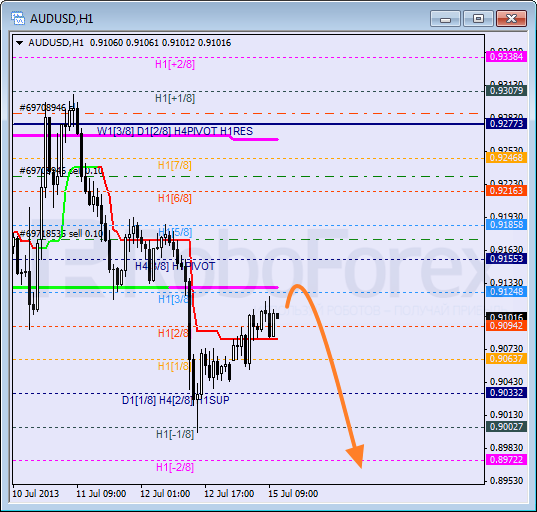 RoboForex: анализ уровней Мюррея для AUD/USD, CAD/CHF, AUD/JPY на 15.07.2013