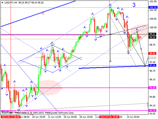 RoboForex: технический анализ и видеообзор на 15.07.2013 EUR/USD, GBP/USD, USD/JPY, USD/CHF, AUD/USD, GOLD