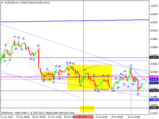 RoboForex: технический анализ и видеообзор на 15.07.2013 EUR/USD, GBP/USD, USD/JPY, USD/CHF, AUD/USD, GOLD