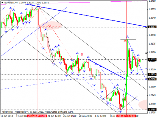 RoboForex: технический анализ и видеообзор на 15.07.2013 EUR/USD, GBP/USD, USD/JPY, USD/CHF, AUD/USD, GOLD