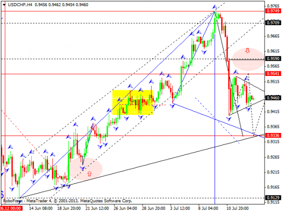 RoboForex: технический анализ и видеообзор на 15.07.2013 EUR/USD, GBP/USD, USD/JPY, USD/CHF, AUD/USD, GOLD