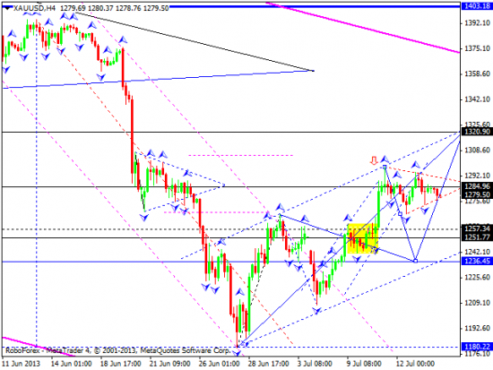 RoboForex: технический анализ и видеообзор на 16.07.2013 EUR/USD, GBP/USD, USD/CHF, USD/JPY, AUD/USD, GOLD