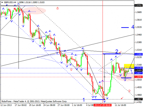 RoboForex: технический анализ и видеообзор на 16.07.2013 EUR/USD, GBP/USD, USD/CHF, USD/JPY, AUD/USD, GOLD