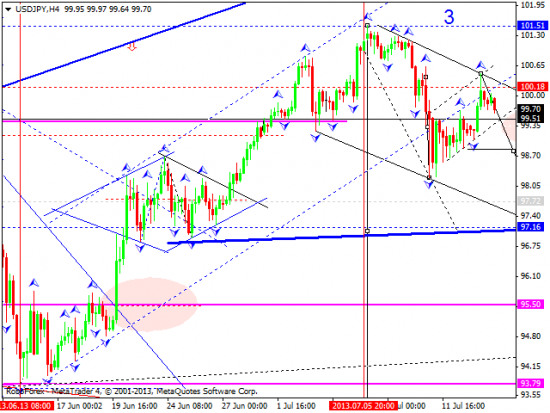 RoboForex: технический анализ и видеообзор на 16.07.2013 EUR/USD, GBP/USD, USD/CHF, USD/JPY, AUD/USD, GOLD