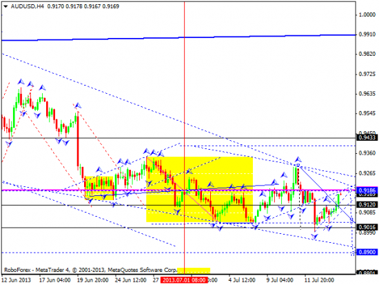 RoboForex: технический анализ и видеообзор на 16.07.2013 EUR/USD, GBP/USD, USD/CHF, USD/JPY, AUD/USD, GOLD