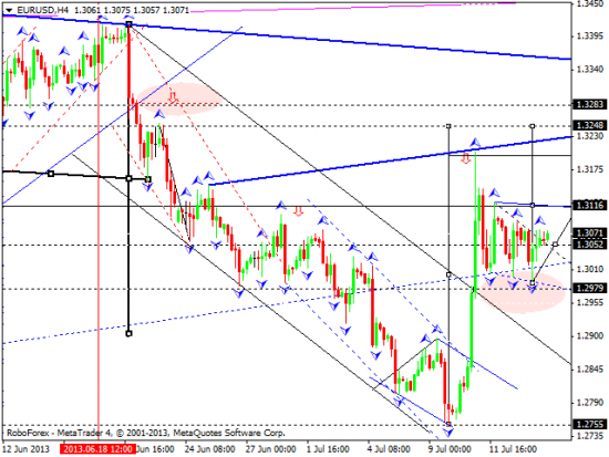 RoboForex: технический анализ и видеообзор на 16.07.2013 EUR/USD, GBP/USD, USD/CHF, USD/JPY, AUD/USD, GOLD